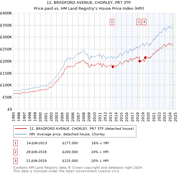 12, BRADFORD AVENUE, CHORLEY, PR7 3TP: Price paid vs HM Land Registry's House Price Index