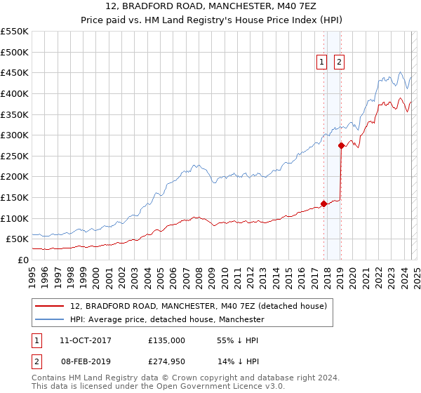 12, BRADFORD ROAD, MANCHESTER, M40 7EZ: Price paid vs HM Land Registry's House Price Index