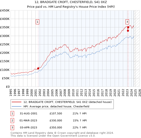 12, BRADGATE CROFT, CHESTERFIELD, S41 0XZ: Price paid vs HM Land Registry's House Price Index