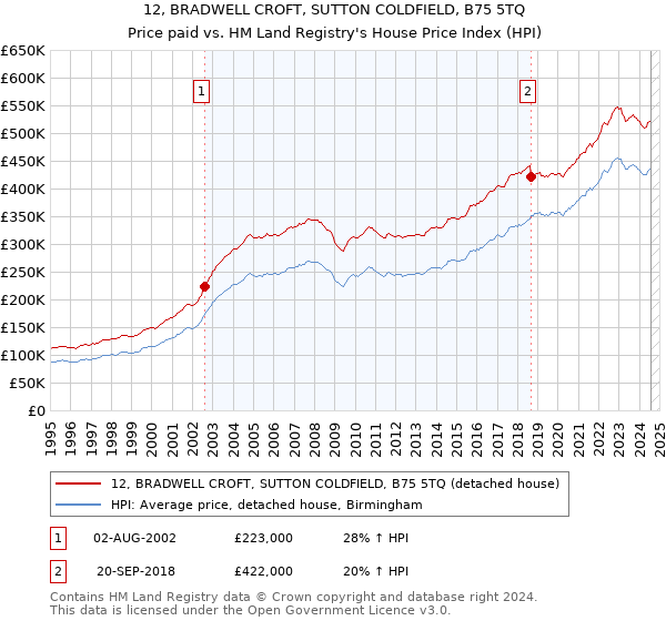 12, BRADWELL CROFT, SUTTON COLDFIELD, B75 5TQ: Price paid vs HM Land Registry's House Price Index