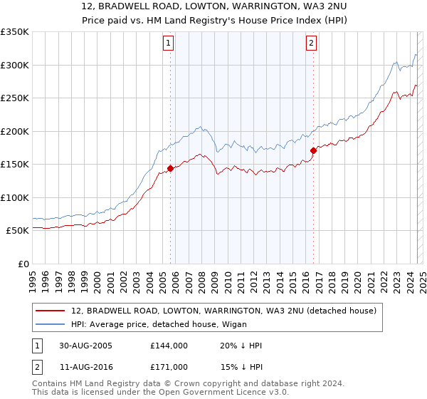 12, BRADWELL ROAD, LOWTON, WARRINGTON, WA3 2NU: Price paid vs HM Land Registry's House Price Index