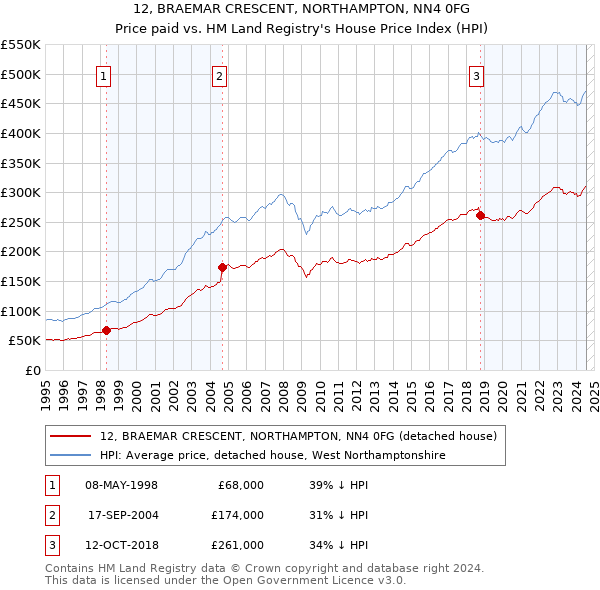 12, BRAEMAR CRESCENT, NORTHAMPTON, NN4 0FG: Price paid vs HM Land Registry's House Price Index