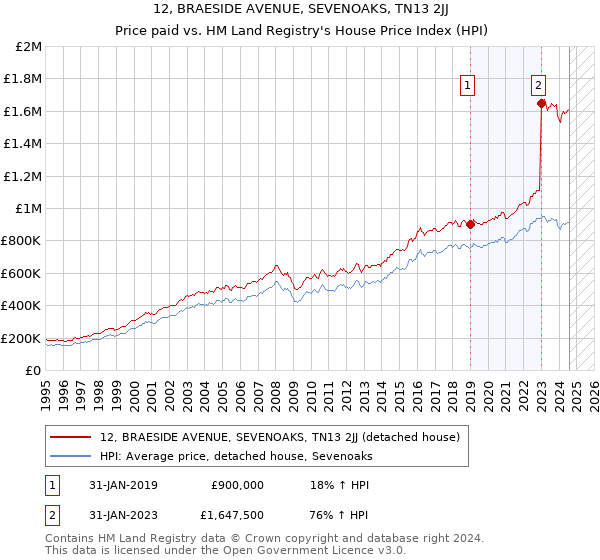 12, BRAESIDE AVENUE, SEVENOAKS, TN13 2JJ: Price paid vs HM Land Registry's House Price Index