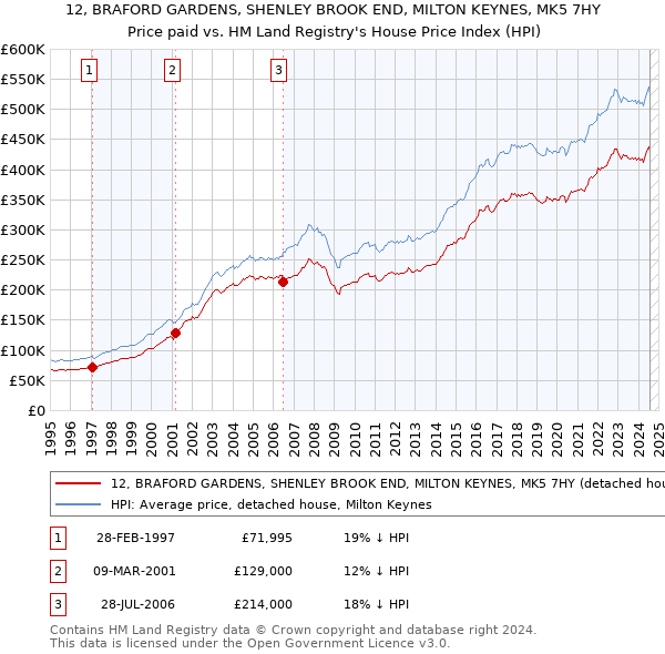 12, BRAFORD GARDENS, SHENLEY BROOK END, MILTON KEYNES, MK5 7HY: Price paid vs HM Land Registry's House Price Index