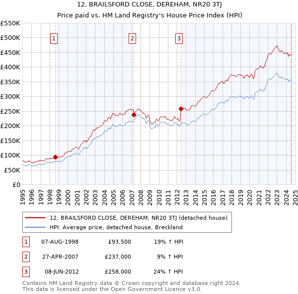 12, BRAILSFORD CLOSE, DEREHAM, NR20 3TJ: Price paid vs HM Land Registry's House Price Index