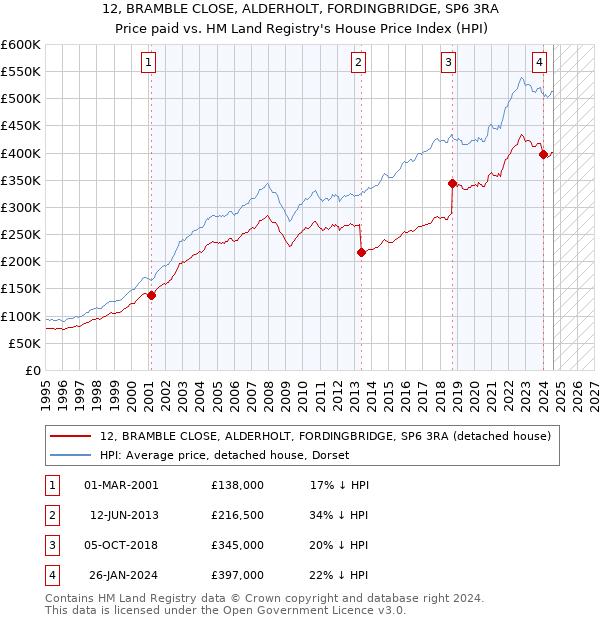 12, BRAMBLE CLOSE, ALDERHOLT, FORDINGBRIDGE, SP6 3RA: Price paid vs HM Land Registry's House Price Index