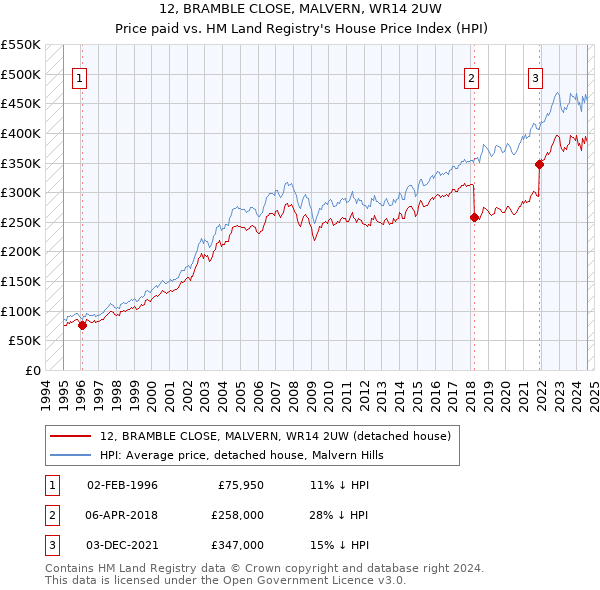 12, BRAMBLE CLOSE, MALVERN, WR14 2UW: Price paid vs HM Land Registry's House Price Index