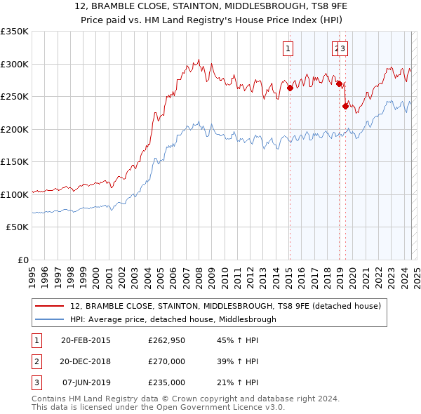 12, BRAMBLE CLOSE, STAINTON, MIDDLESBROUGH, TS8 9FE: Price paid vs HM Land Registry's House Price Index