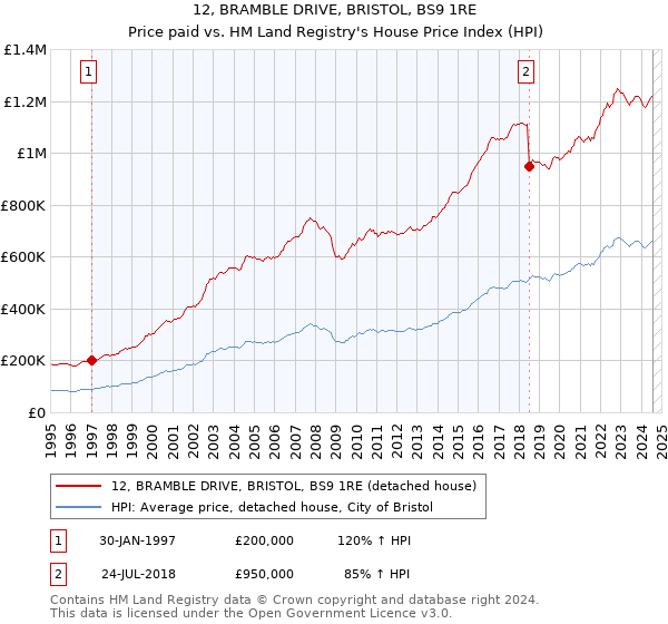 12, BRAMBLE DRIVE, BRISTOL, BS9 1RE: Price paid vs HM Land Registry's House Price Index