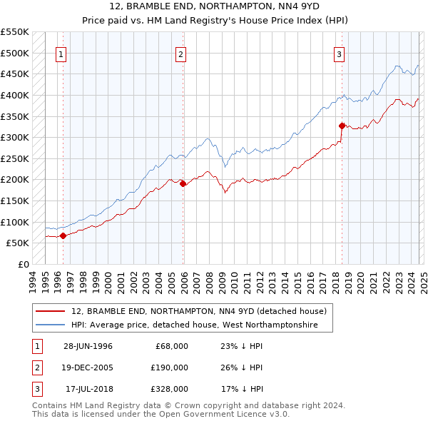 12, BRAMBLE END, NORTHAMPTON, NN4 9YD: Price paid vs HM Land Registry's House Price Index