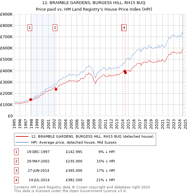 12, BRAMBLE GARDENS, BURGESS HILL, RH15 8UQ: Price paid vs HM Land Registry's House Price Index