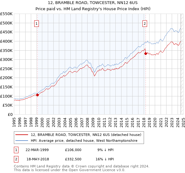 12, BRAMBLE ROAD, TOWCESTER, NN12 6US: Price paid vs HM Land Registry's House Price Index