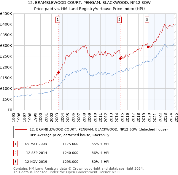 12, BRAMBLEWOOD COURT, PENGAM, BLACKWOOD, NP12 3QW: Price paid vs HM Land Registry's House Price Index