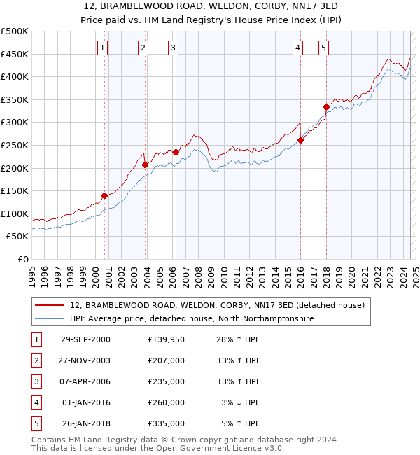 12, BRAMBLEWOOD ROAD, WELDON, CORBY, NN17 3ED: Price paid vs HM Land Registry's House Price Index