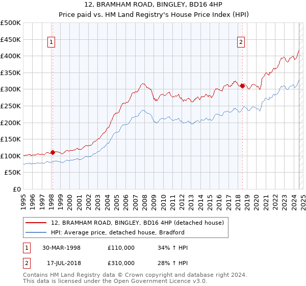 12, BRAMHAM ROAD, BINGLEY, BD16 4HP: Price paid vs HM Land Registry's House Price Index