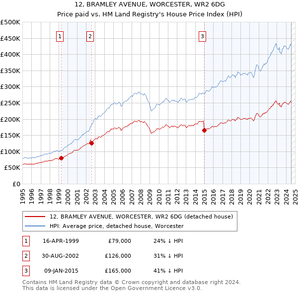 12, BRAMLEY AVENUE, WORCESTER, WR2 6DG: Price paid vs HM Land Registry's House Price Index