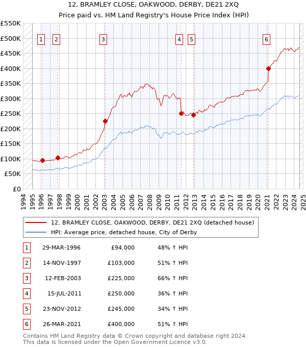 12, BRAMLEY CLOSE, OAKWOOD, DERBY, DE21 2XQ: Price paid vs HM Land Registry's House Price Index