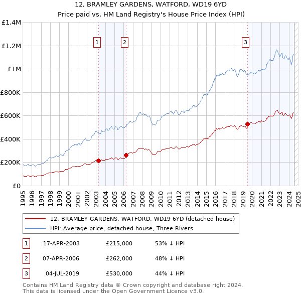 12, BRAMLEY GARDENS, WATFORD, WD19 6YD: Price paid vs HM Land Registry's House Price Index