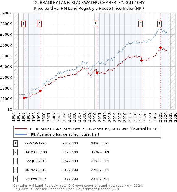 12, BRAMLEY LANE, BLACKWATER, CAMBERLEY, GU17 0BY: Price paid vs HM Land Registry's House Price Index