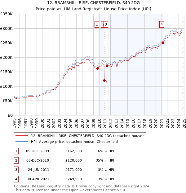 12, BRAMSHILL RISE, CHESTERFIELD, S40 2DG: Price paid vs HM Land Registry's House Price Index