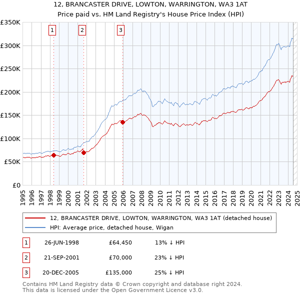 12, BRANCASTER DRIVE, LOWTON, WARRINGTON, WA3 1AT: Price paid vs HM Land Registry's House Price Index