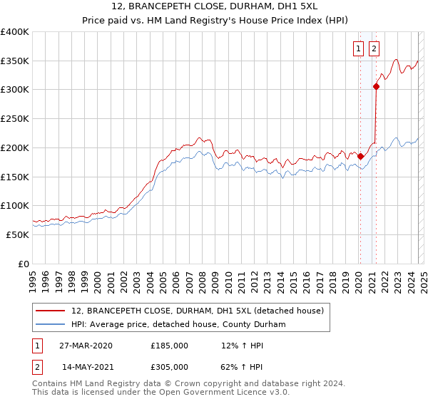 12, BRANCEPETH CLOSE, DURHAM, DH1 5XL: Price paid vs HM Land Registry's House Price Index