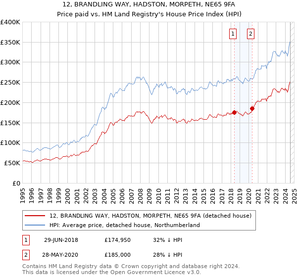 12, BRANDLING WAY, HADSTON, MORPETH, NE65 9FA: Price paid vs HM Land Registry's House Price Index