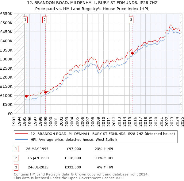 12, BRANDON ROAD, MILDENHALL, BURY ST EDMUNDS, IP28 7HZ: Price paid vs HM Land Registry's House Price Index