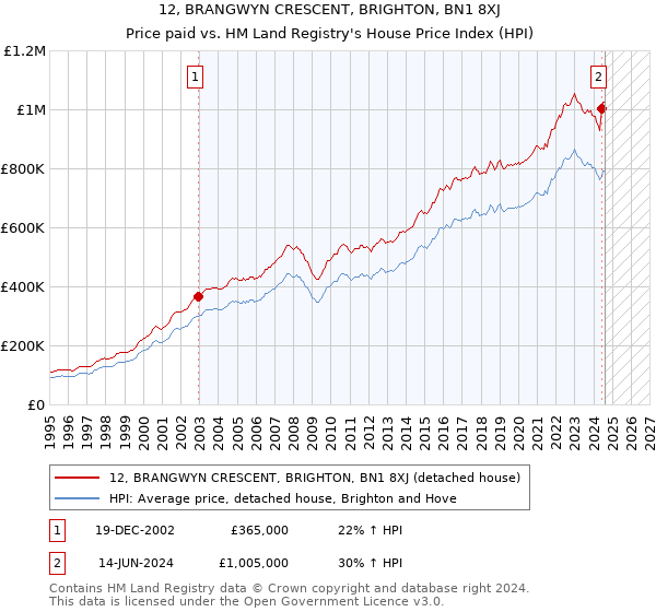 12, BRANGWYN CRESCENT, BRIGHTON, BN1 8XJ: Price paid vs HM Land Registry's House Price Index