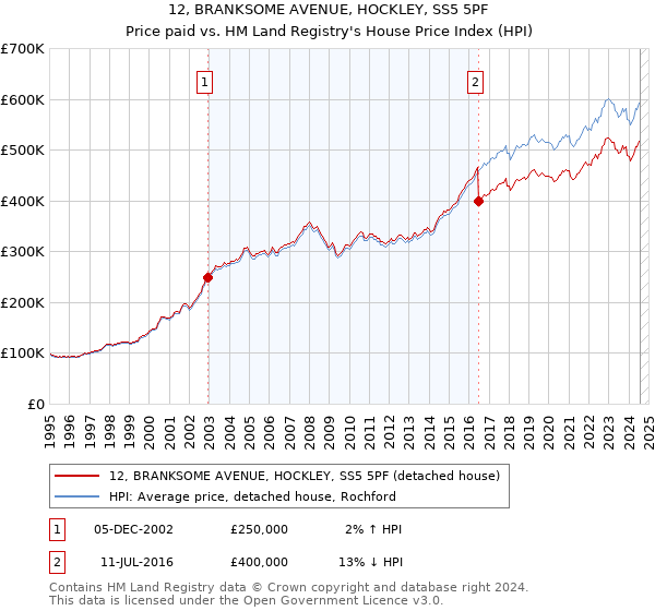 12, BRANKSOME AVENUE, HOCKLEY, SS5 5PF: Price paid vs HM Land Registry's House Price Index