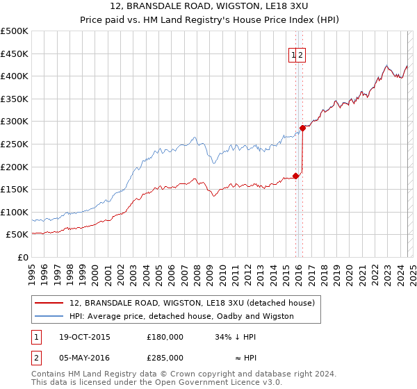 12, BRANSDALE ROAD, WIGSTON, LE18 3XU: Price paid vs HM Land Registry's House Price Index