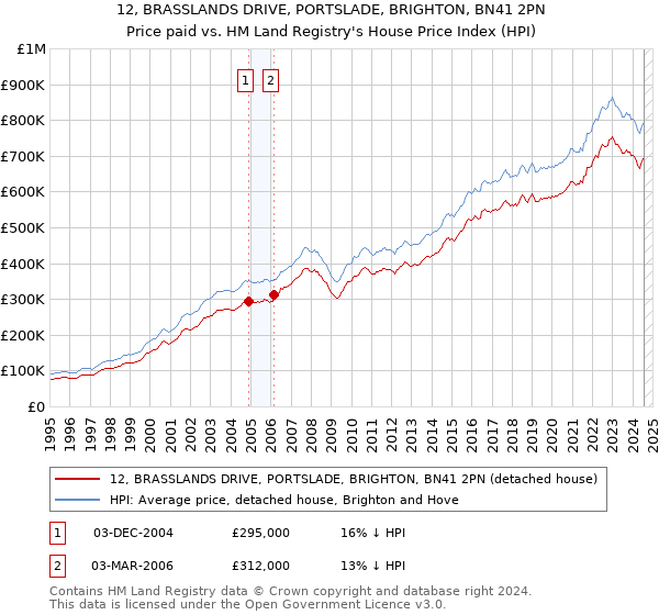 12, BRASSLANDS DRIVE, PORTSLADE, BRIGHTON, BN41 2PN: Price paid vs HM Land Registry's House Price Index