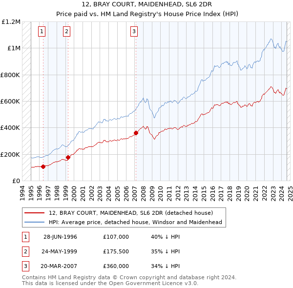 12, BRAY COURT, MAIDENHEAD, SL6 2DR: Price paid vs HM Land Registry's House Price Index