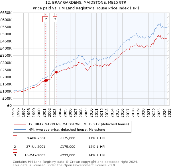 12, BRAY GARDENS, MAIDSTONE, ME15 9TR: Price paid vs HM Land Registry's House Price Index