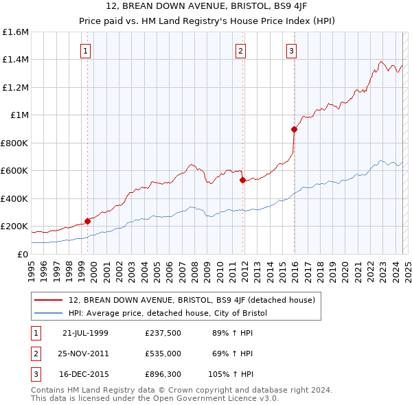 12, BREAN DOWN AVENUE, BRISTOL, BS9 4JF: Price paid vs HM Land Registry's House Price Index