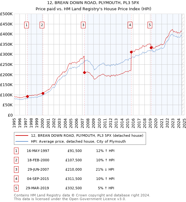 12, BREAN DOWN ROAD, PLYMOUTH, PL3 5PX: Price paid vs HM Land Registry's House Price Index