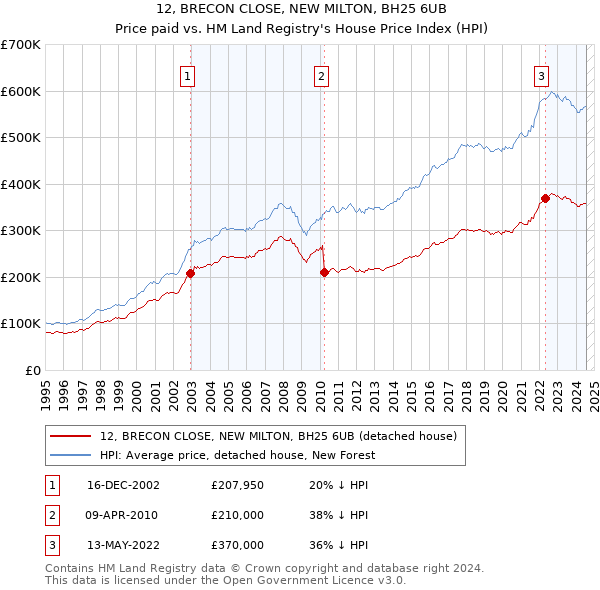 12, BRECON CLOSE, NEW MILTON, BH25 6UB: Price paid vs HM Land Registry's House Price Index