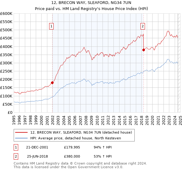 12, BRECON WAY, SLEAFORD, NG34 7UN: Price paid vs HM Land Registry's House Price Index