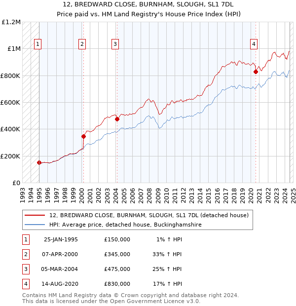 12, BREDWARD CLOSE, BURNHAM, SLOUGH, SL1 7DL: Price paid vs HM Land Registry's House Price Index