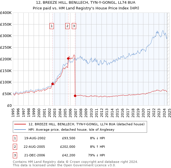 12, BREEZE HILL, BENLLECH, TYN-Y-GONGL, LL74 8UA: Price paid vs HM Land Registry's House Price Index