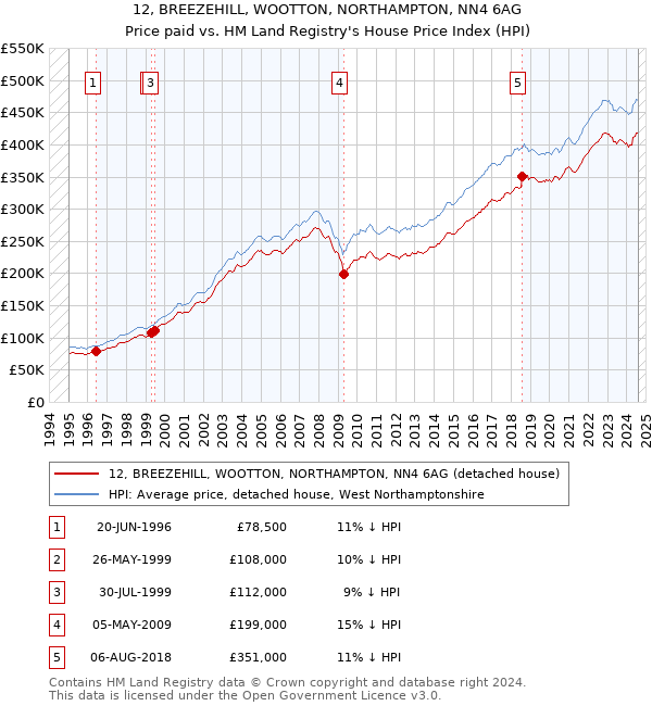 12, BREEZEHILL, WOOTTON, NORTHAMPTON, NN4 6AG: Price paid vs HM Land Registry's House Price Index