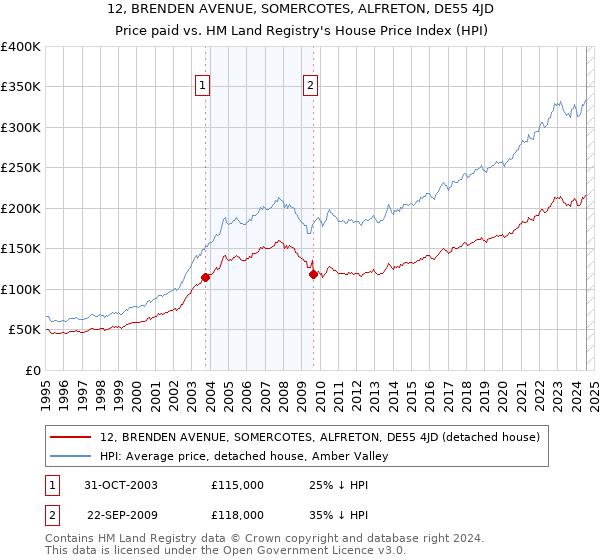 12, BRENDEN AVENUE, SOMERCOTES, ALFRETON, DE55 4JD: Price paid vs HM Land Registry's House Price Index