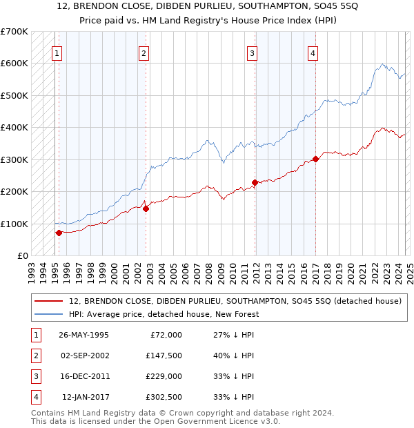 12, BRENDON CLOSE, DIBDEN PURLIEU, SOUTHAMPTON, SO45 5SQ: Price paid vs HM Land Registry's House Price Index