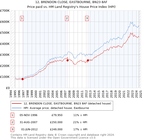 12, BRENDON CLOSE, EASTBOURNE, BN23 8AF: Price paid vs HM Land Registry's House Price Index