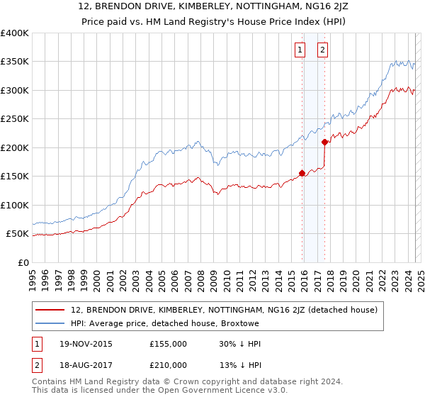 12, BRENDON DRIVE, KIMBERLEY, NOTTINGHAM, NG16 2JZ: Price paid vs HM Land Registry's House Price Index