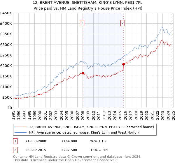 12, BRENT AVENUE, SNETTISHAM, KING'S LYNN, PE31 7PL: Price paid vs HM Land Registry's House Price Index