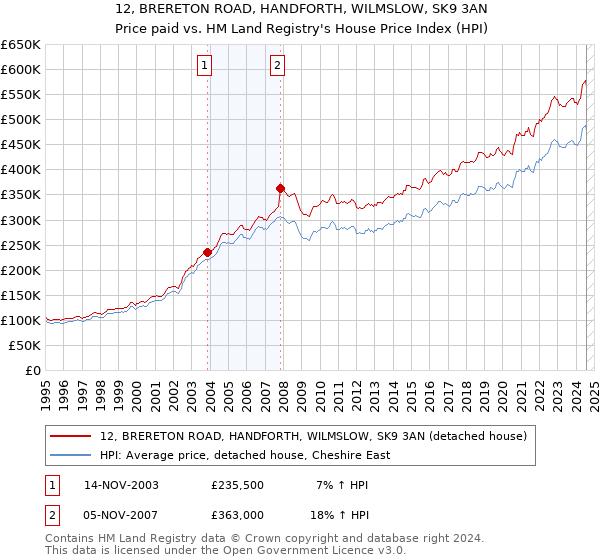 12, BRERETON ROAD, HANDFORTH, WILMSLOW, SK9 3AN: Price paid vs HM Land Registry's House Price Index