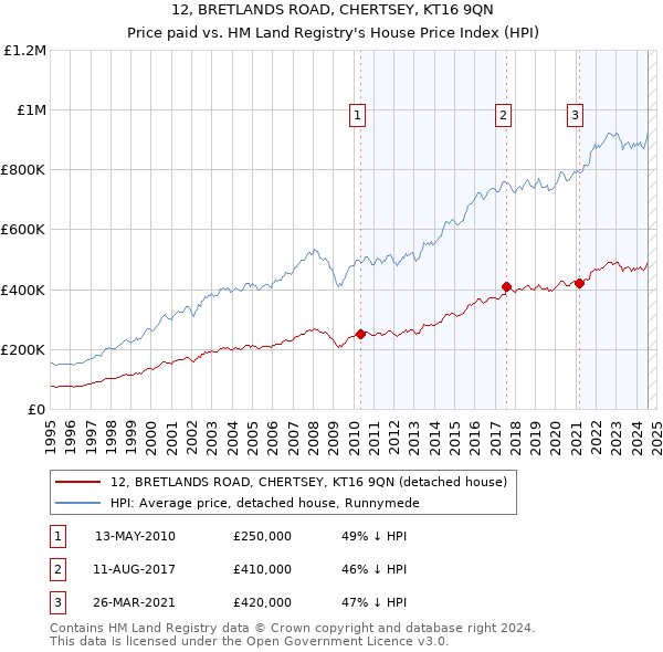 12, BRETLANDS ROAD, CHERTSEY, KT16 9QN: Price paid vs HM Land Registry's House Price Index