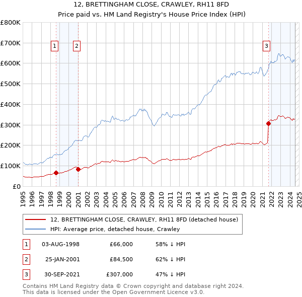 12, BRETTINGHAM CLOSE, CRAWLEY, RH11 8FD: Price paid vs HM Land Registry's House Price Index