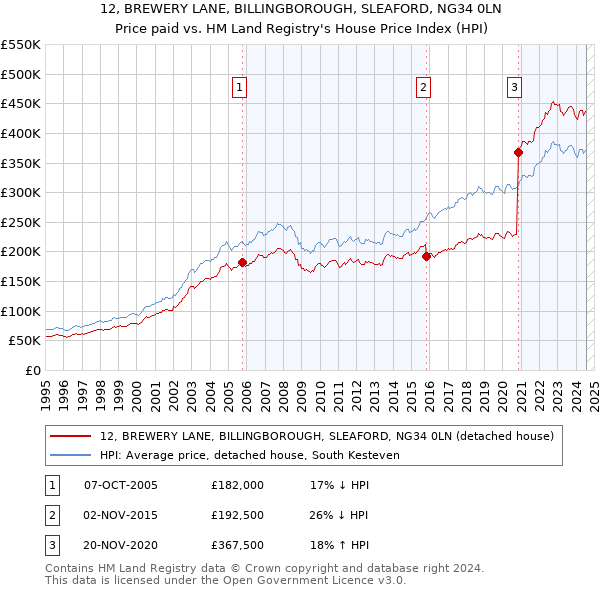 12, BREWERY LANE, BILLINGBOROUGH, SLEAFORD, NG34 0LN: Price paid vs HM Land Registry's House Price Index